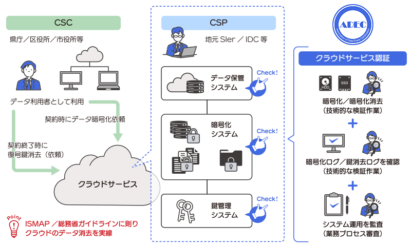認証の特徴についての画像