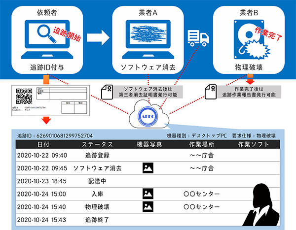 「消去証跡追跡管理システム」の特長の画像