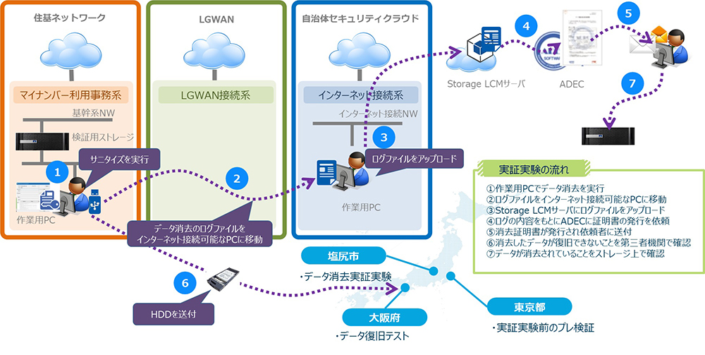実証実験の概要イメージの画像