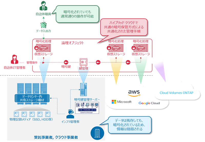 暗号化消去 拡張利用の概要イメージの画像
