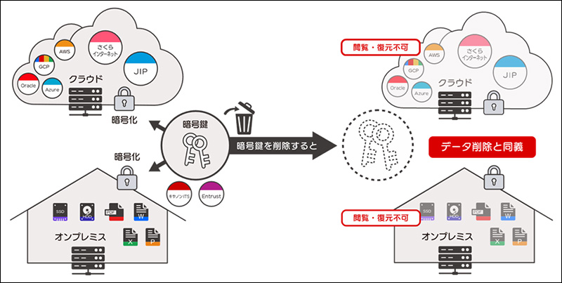 住民データの活用および保存と確実な消去についての画像