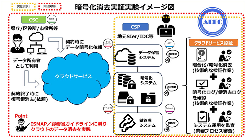 暗号化消去実証実験イメージ図
